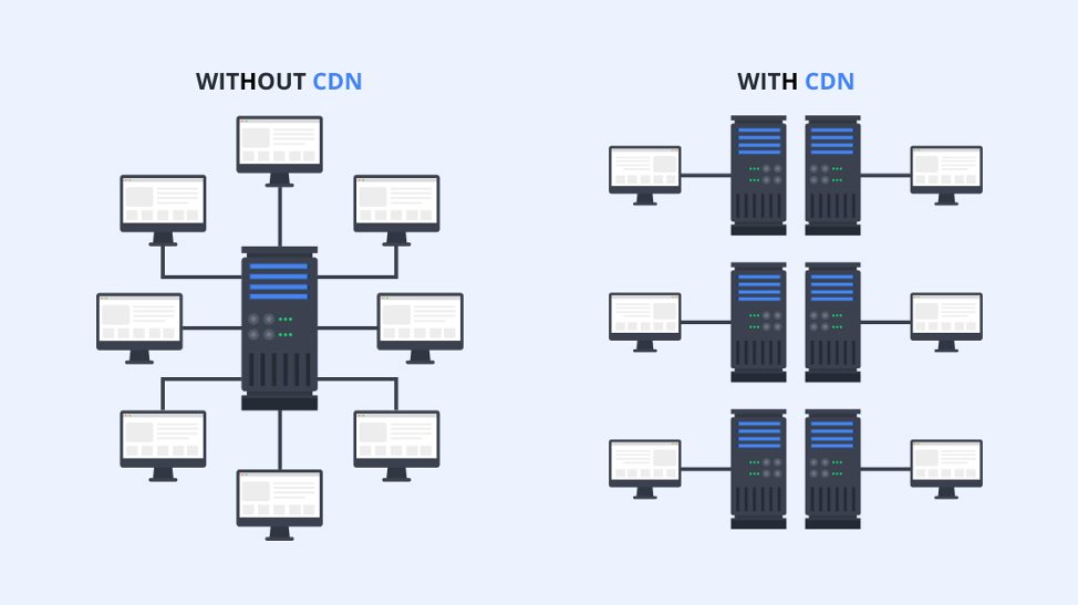 start using CDN